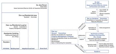 The rejuvenation of urban community in China under COVID-19